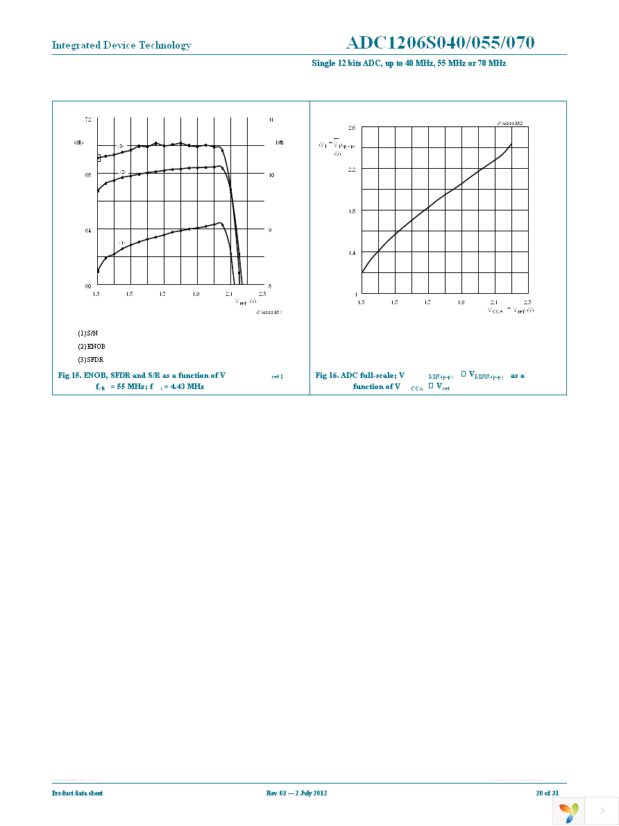 IDTADC1206S070H-C18 Page 20