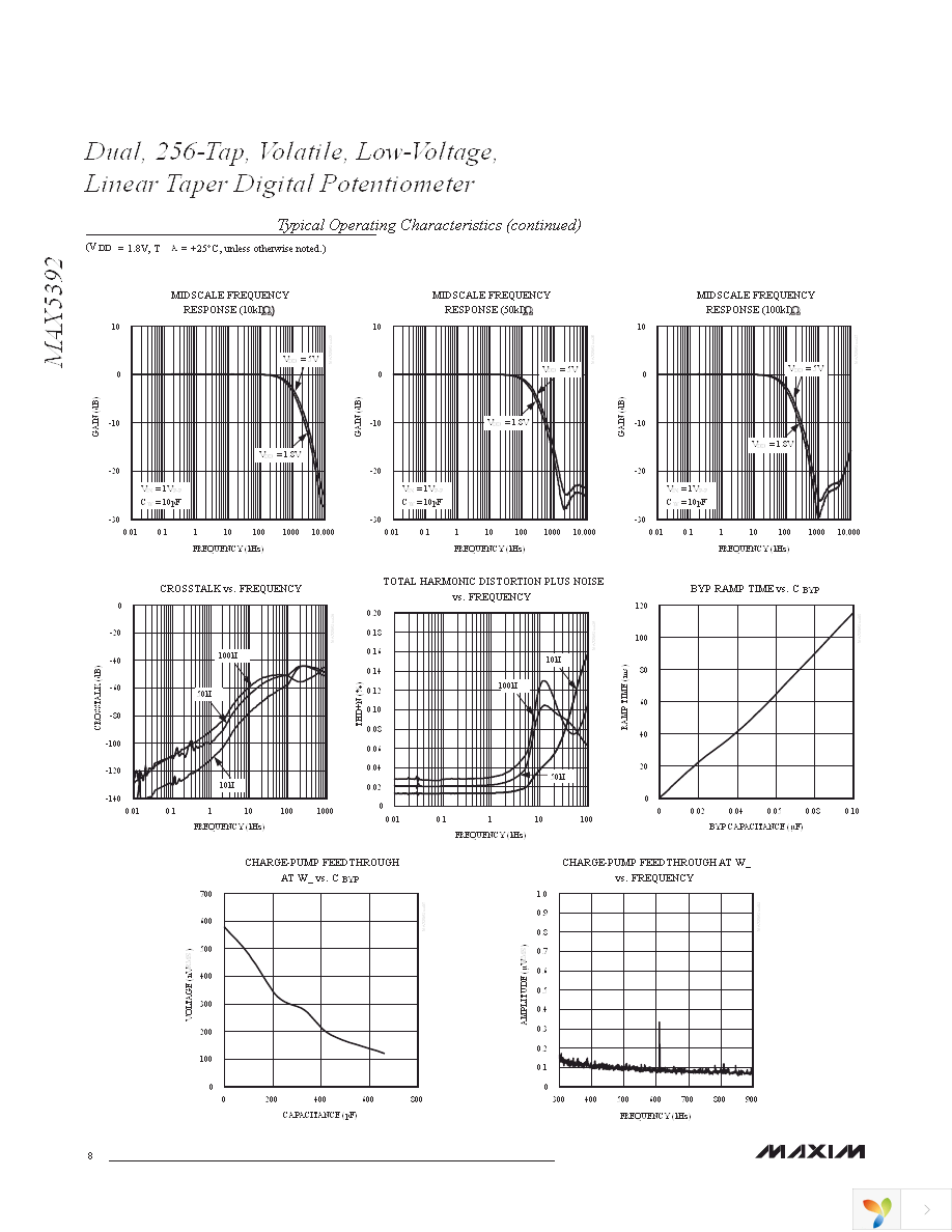 MAX5392NAUE+ Page 8