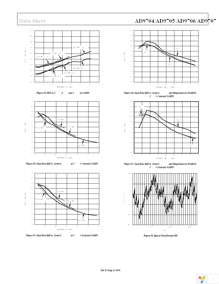 AD9704BCPZ Page 21