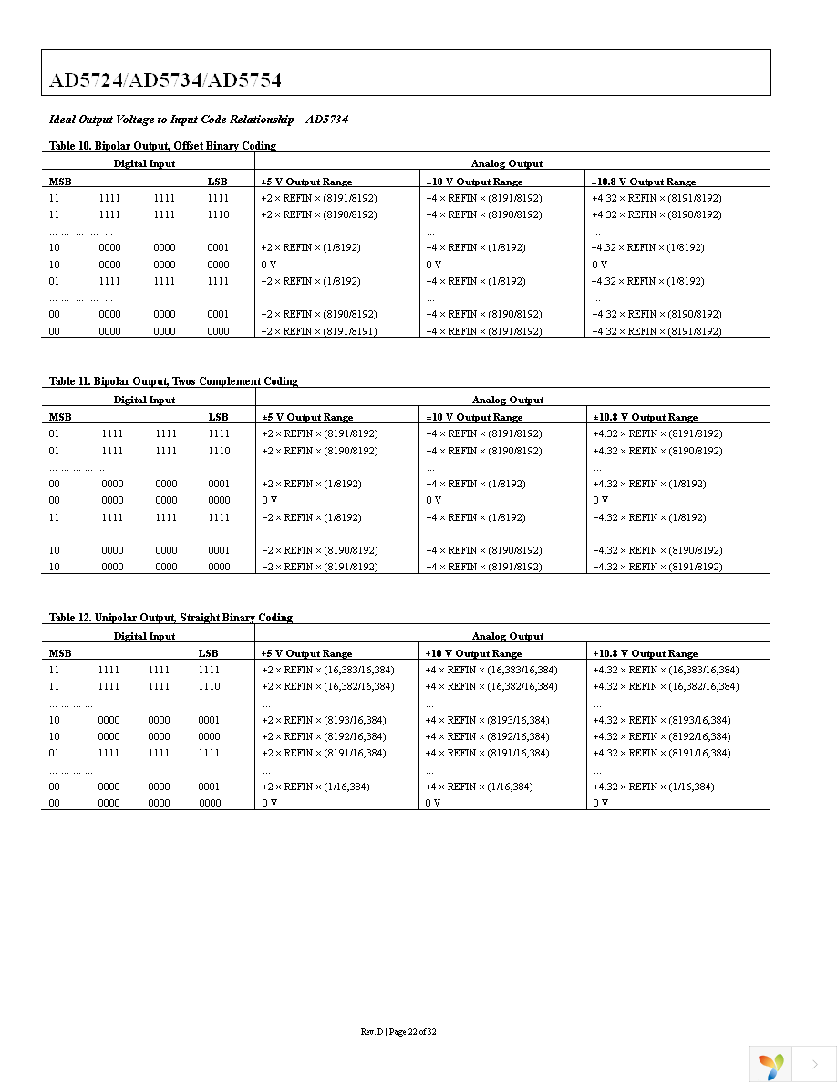 AD5724AREZ Page 22