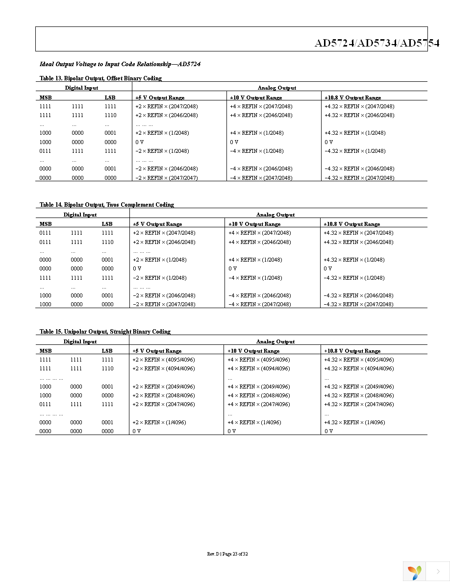 AD5724AREZ Page 23