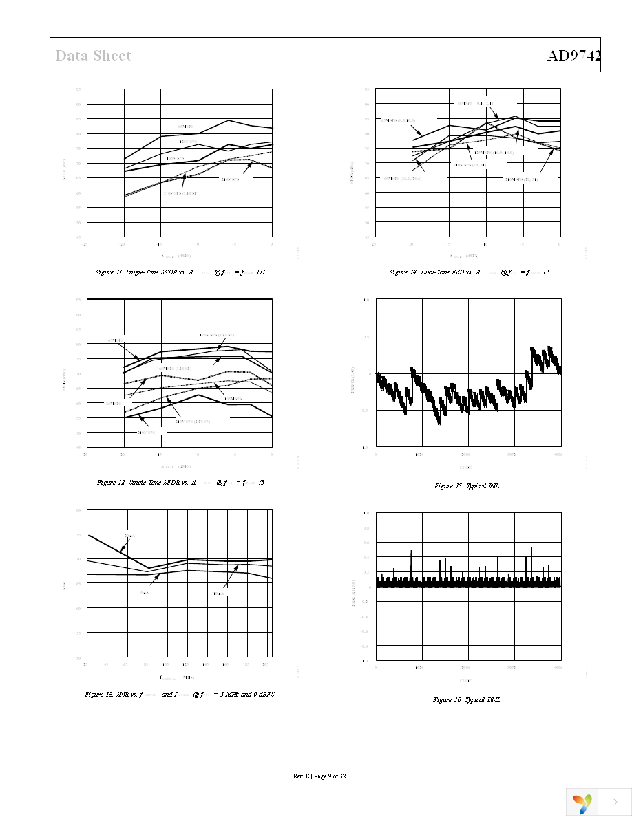 AD9742ARUZ Page 9