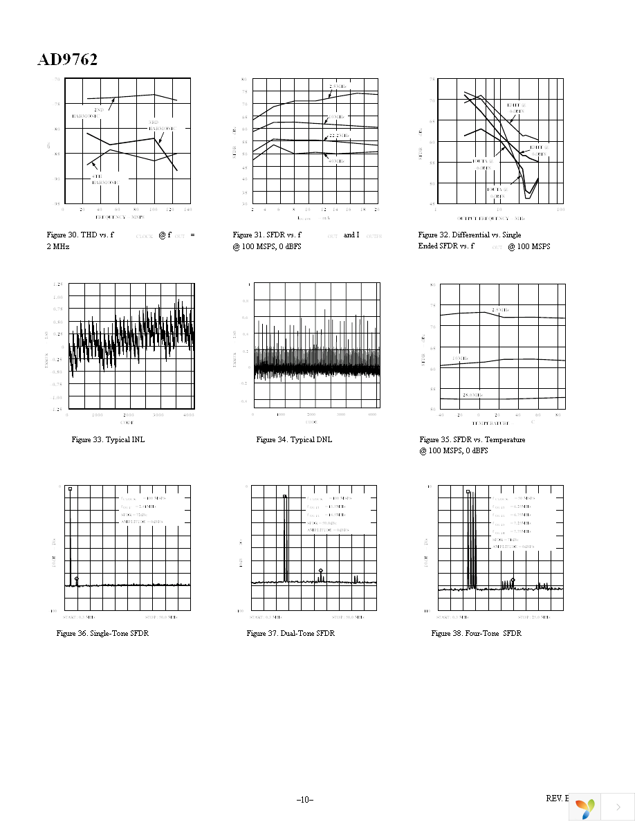 AD9762ARUZ Page 10