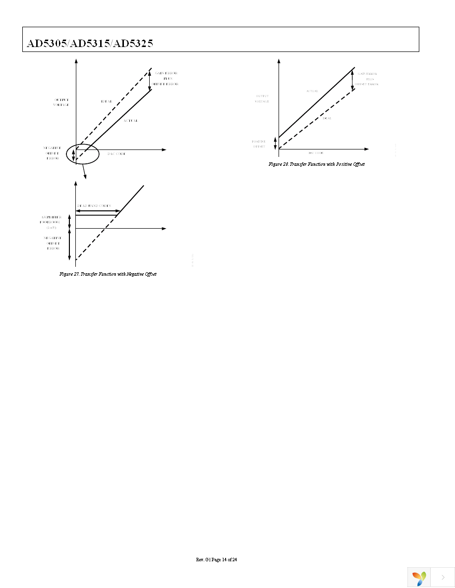 AD5325BRMZ Page 14