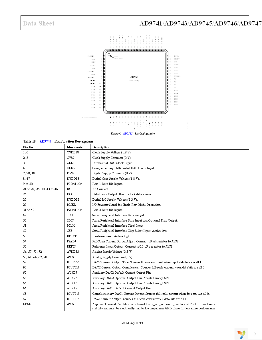 AD9747BCPZ Page 11