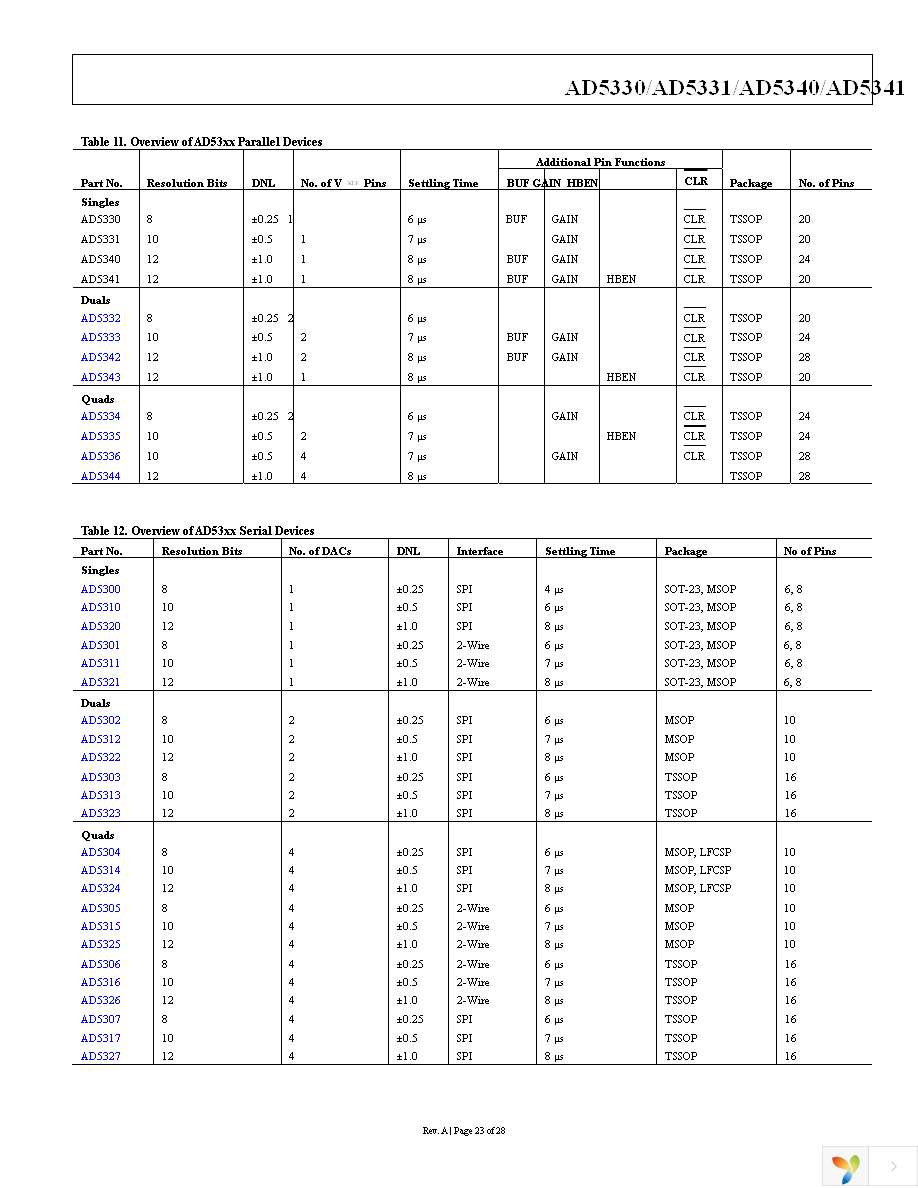 AD5330BRUZ Page 23