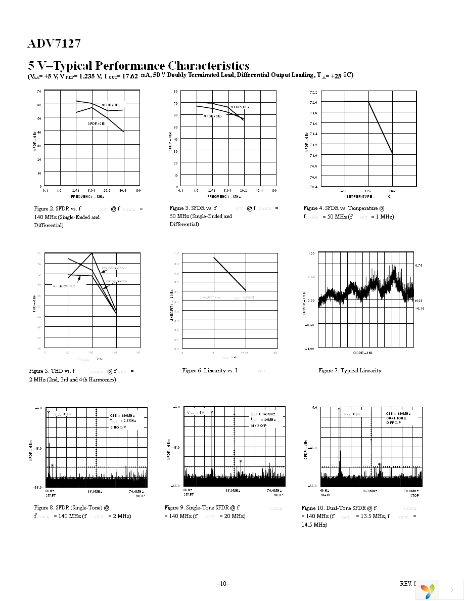 ADV7127KRUZ50 Page 10