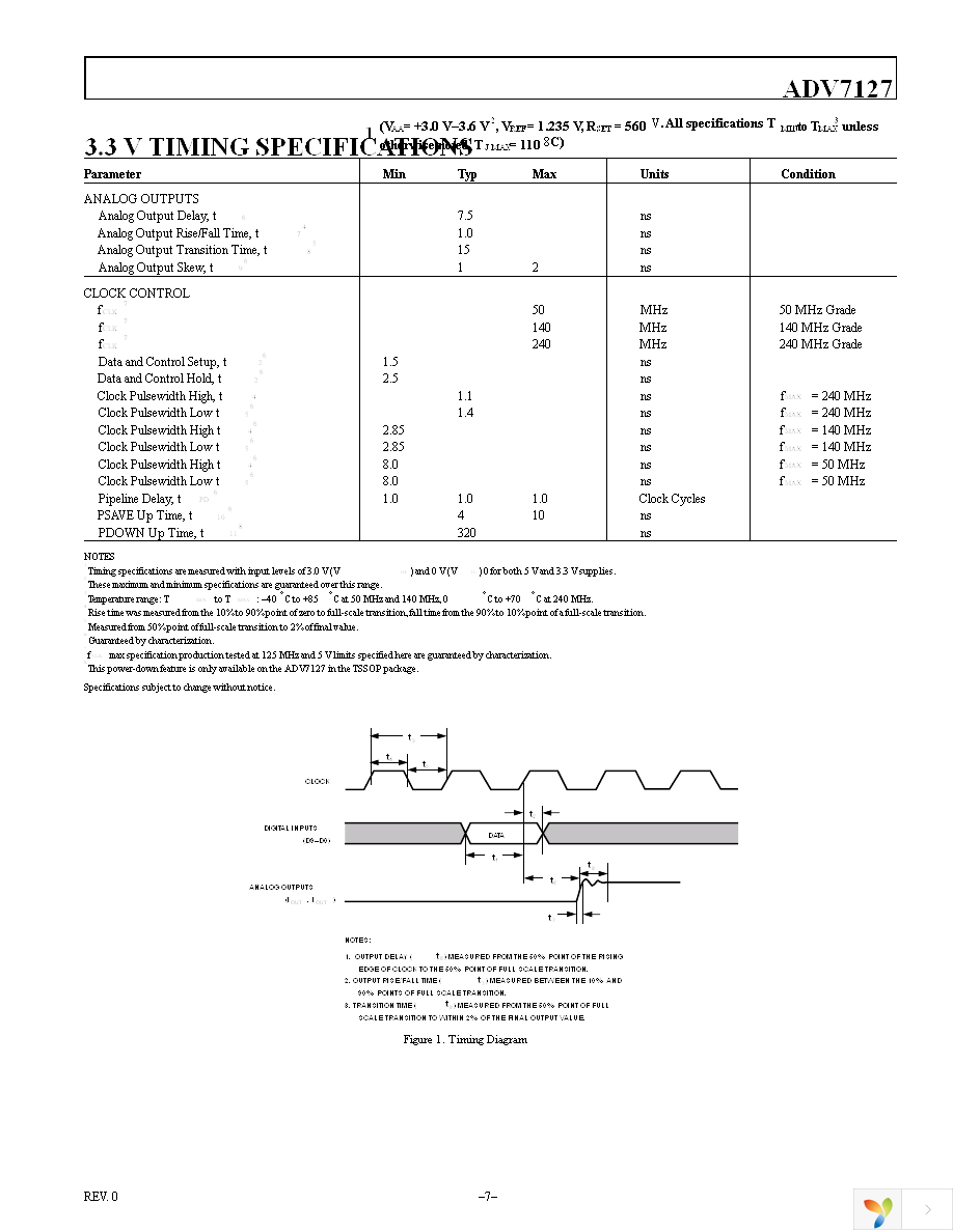 ADV7127KRUZ50 Page 7