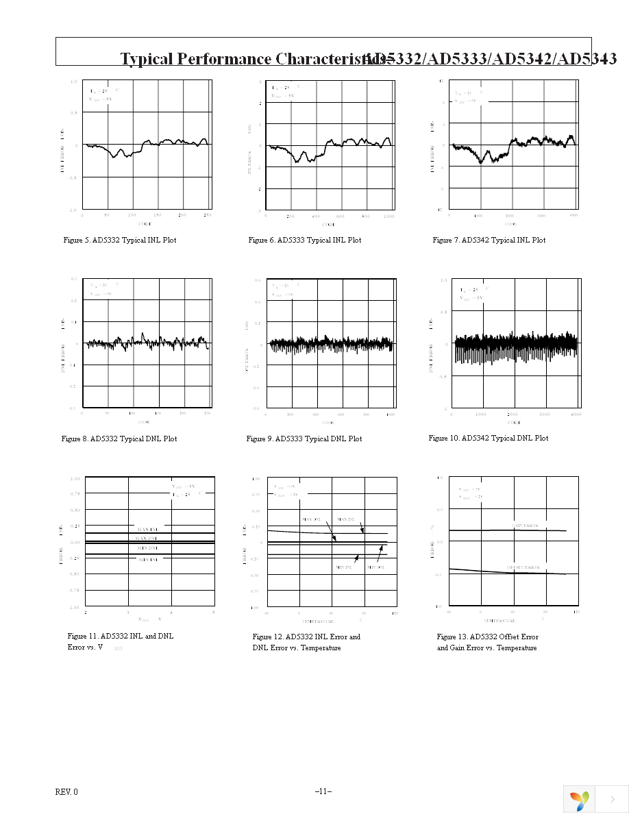 AD5333BRUZ Page 11