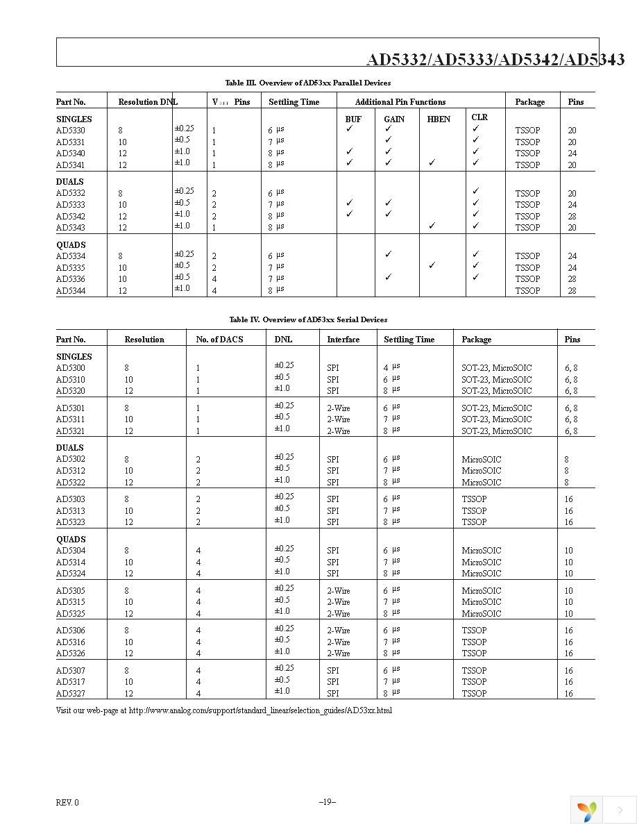 AD5333BRUZ Page 19