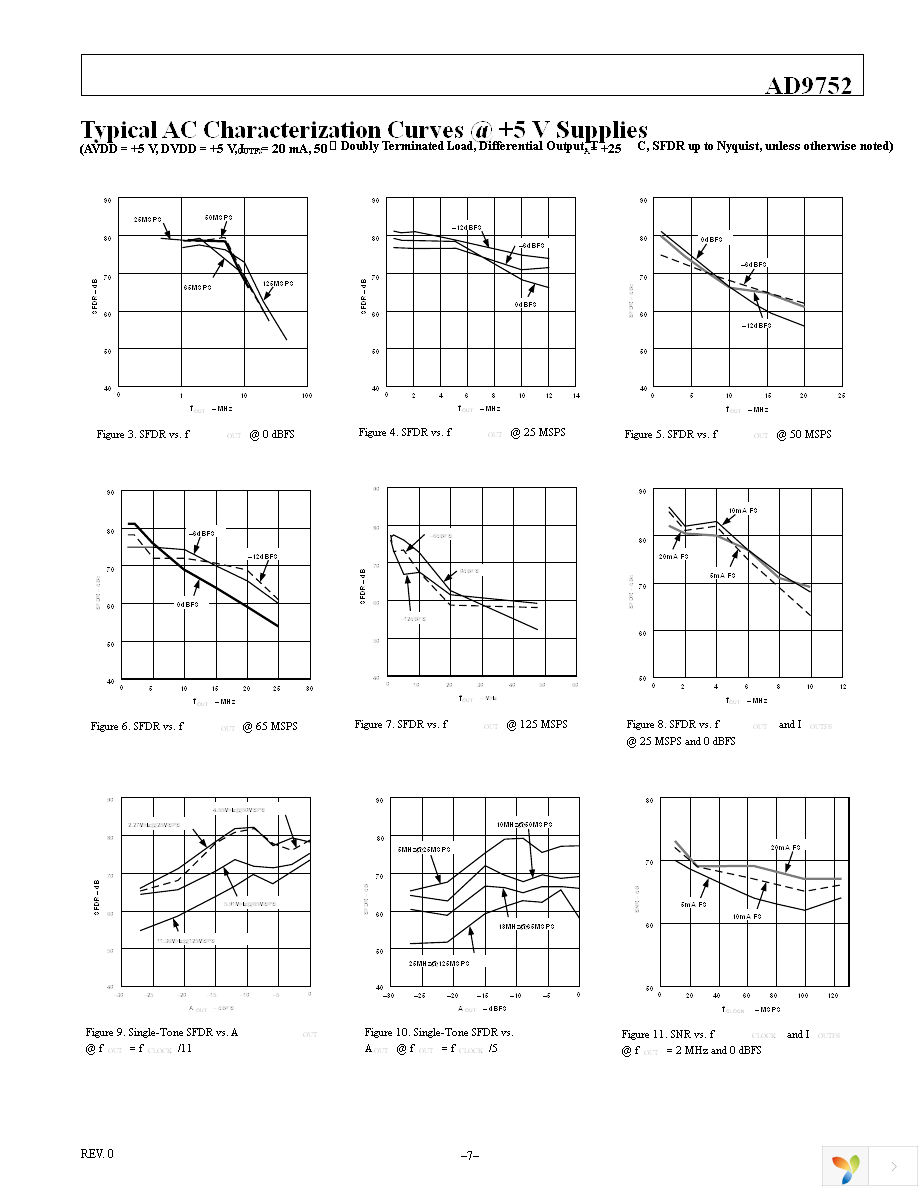 AD9752ARU Page 7