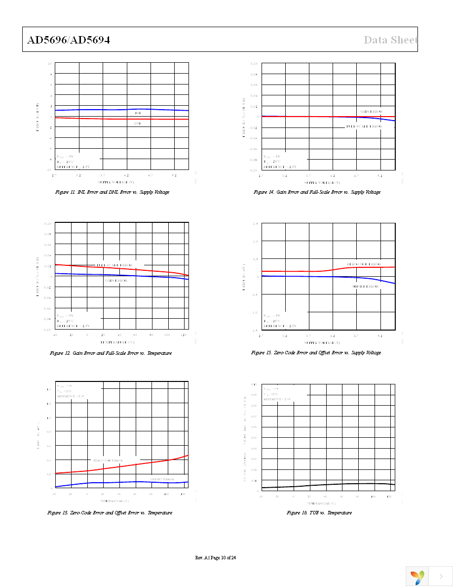 AD5696ACPZ-RL7 Page 10