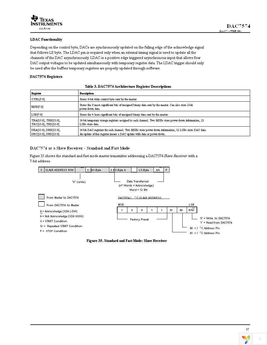 DAC7574IDGSR Page 17