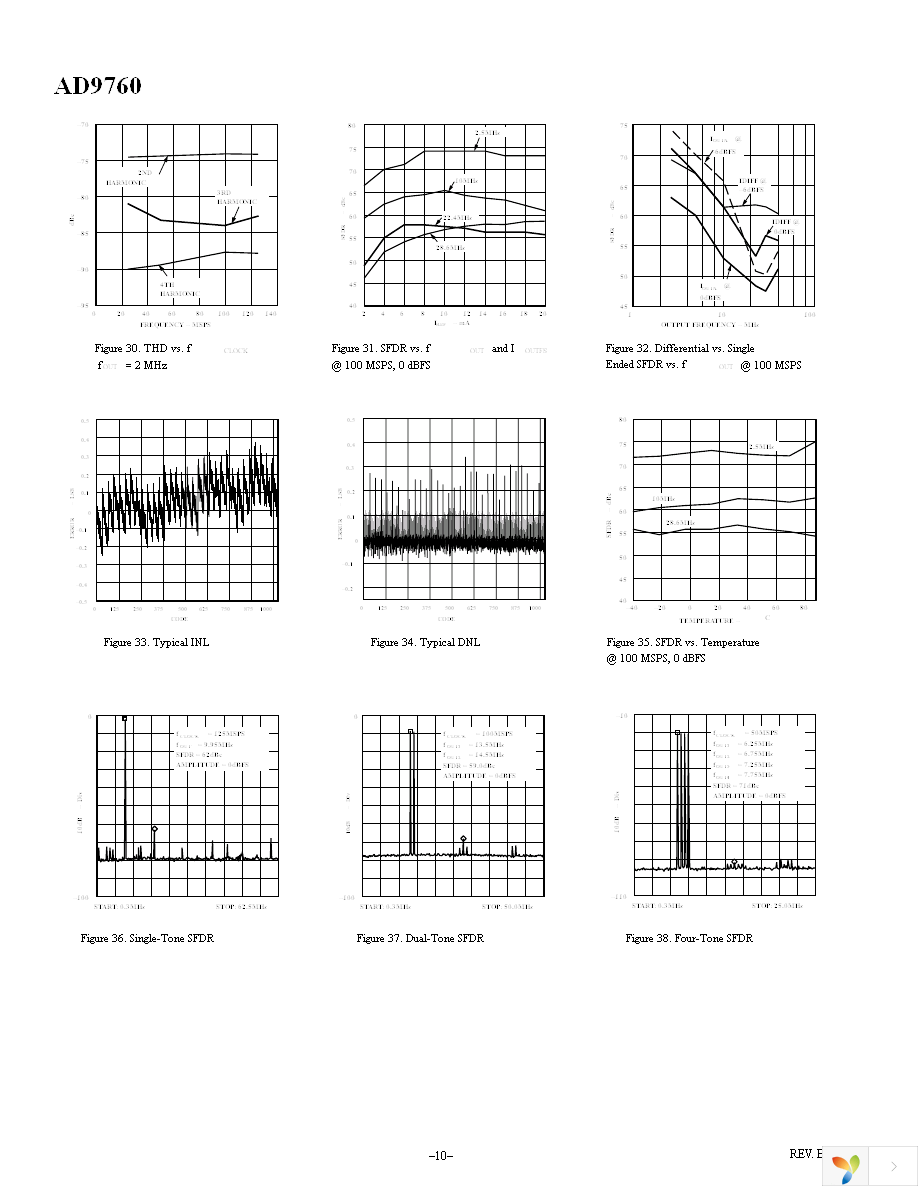 AD9760ARZ Page 10