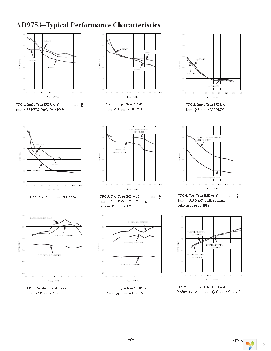 AD9753ASTZ Page 8