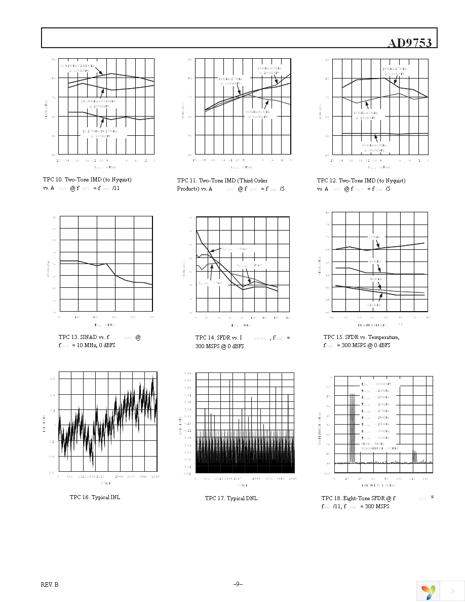 AD9753ASTZ Page 9