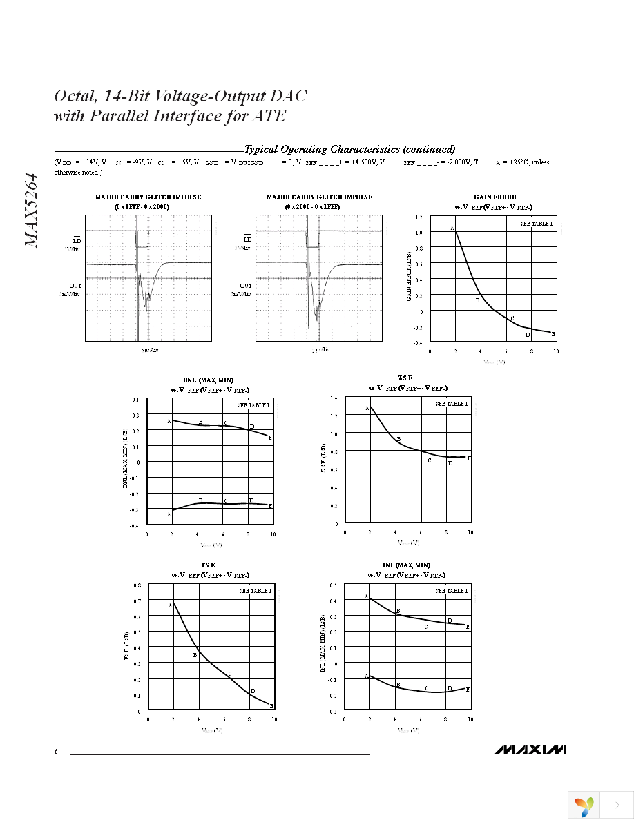 MAX5264BCMH-T Page 6