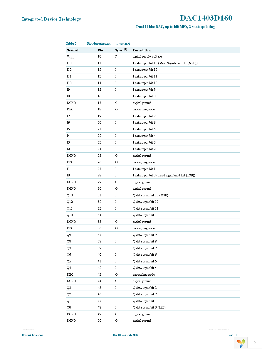 IDTDAC1403D160HW-C1 Page 4