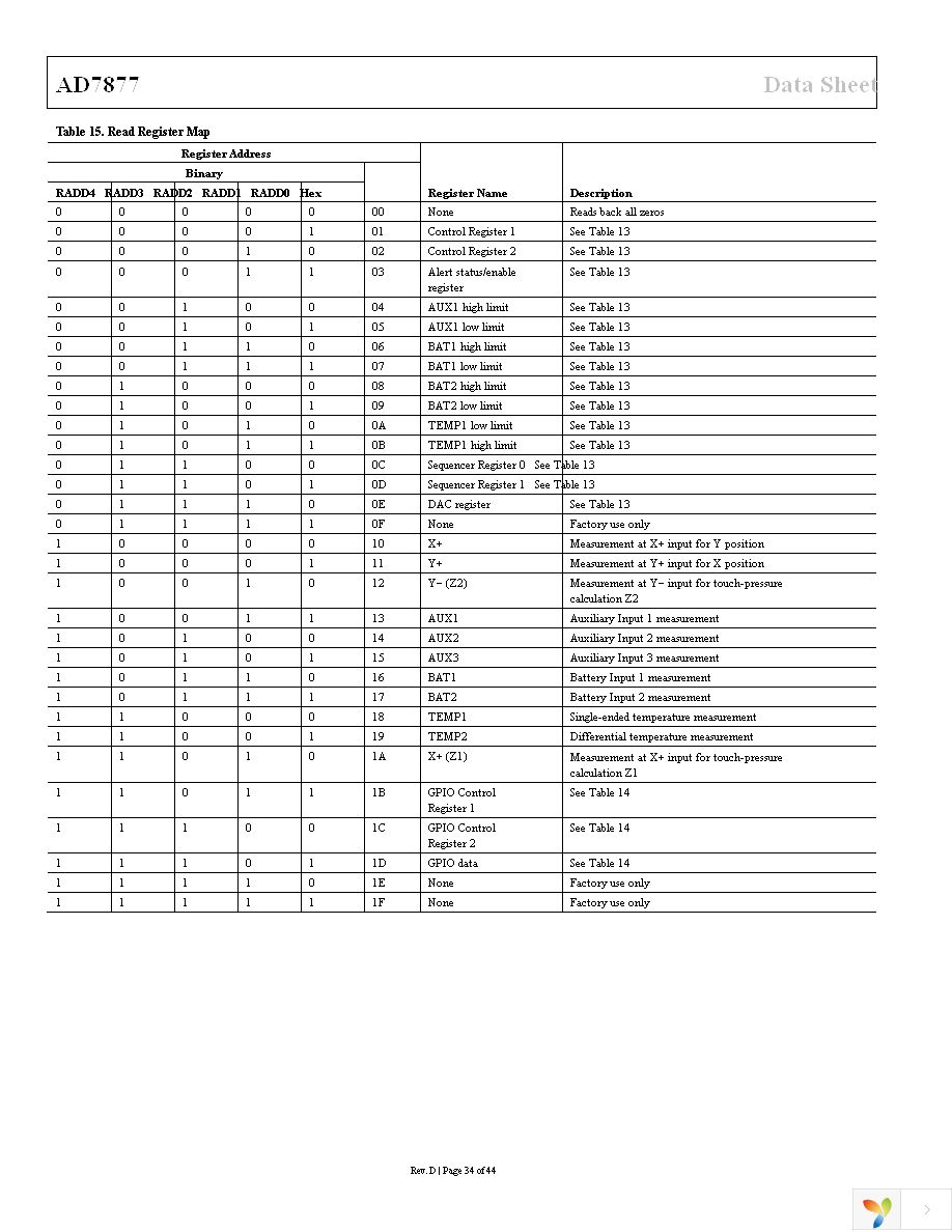 AD7877ACPZ-500RL7 Page 35