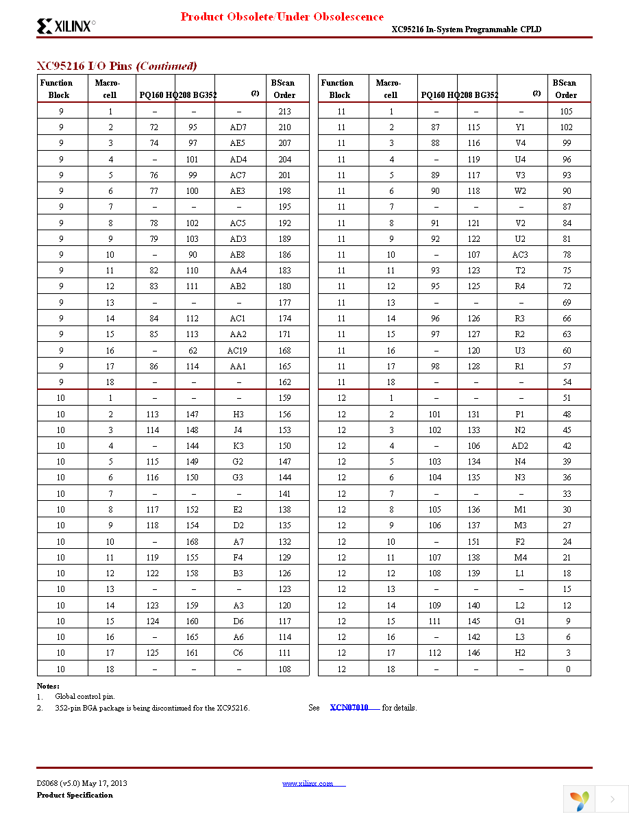 XC95216-15HQ208C Page 8