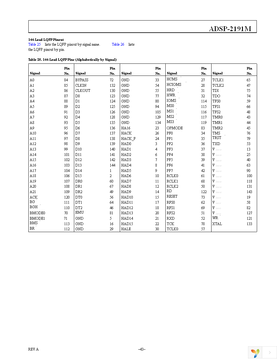 ADSP-2191MKSTZ-160 Page 43