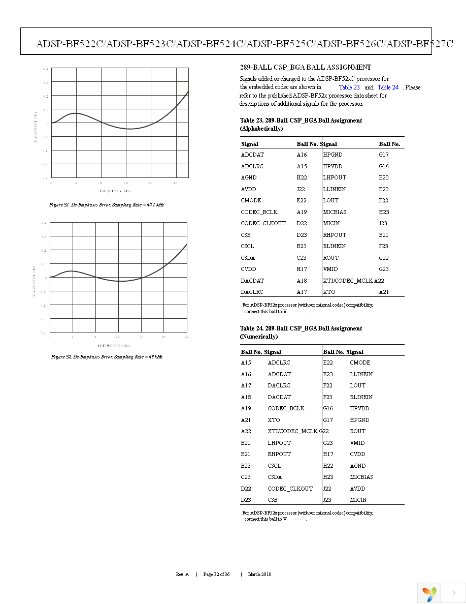 ADSP-BF525KBCZ-6C2 Page 32