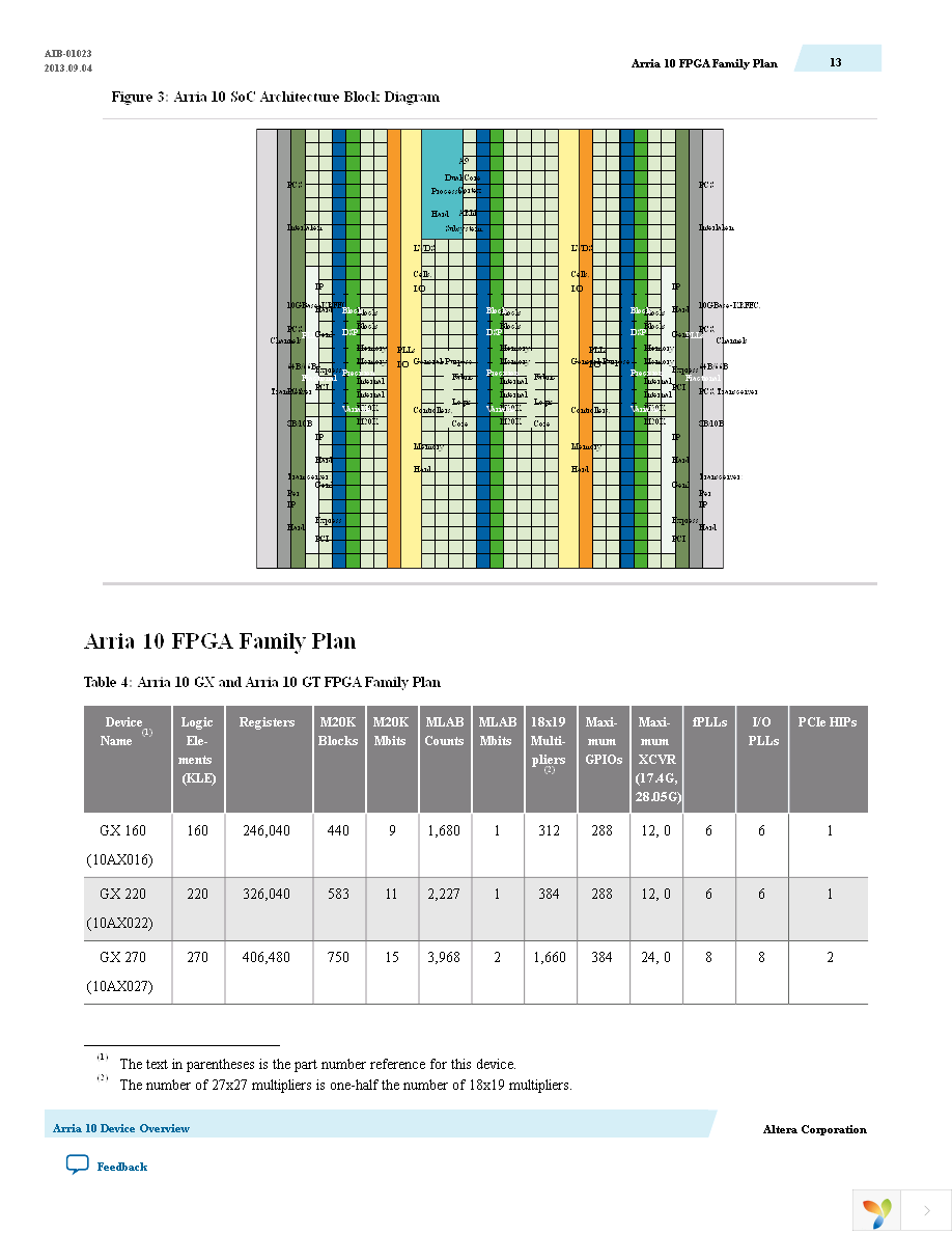 10AX066H4F34I4SGES Page 13