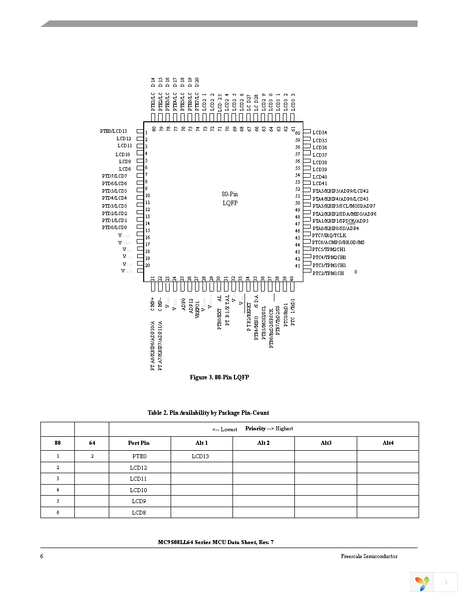 MC9S08LL64CLK Page 10