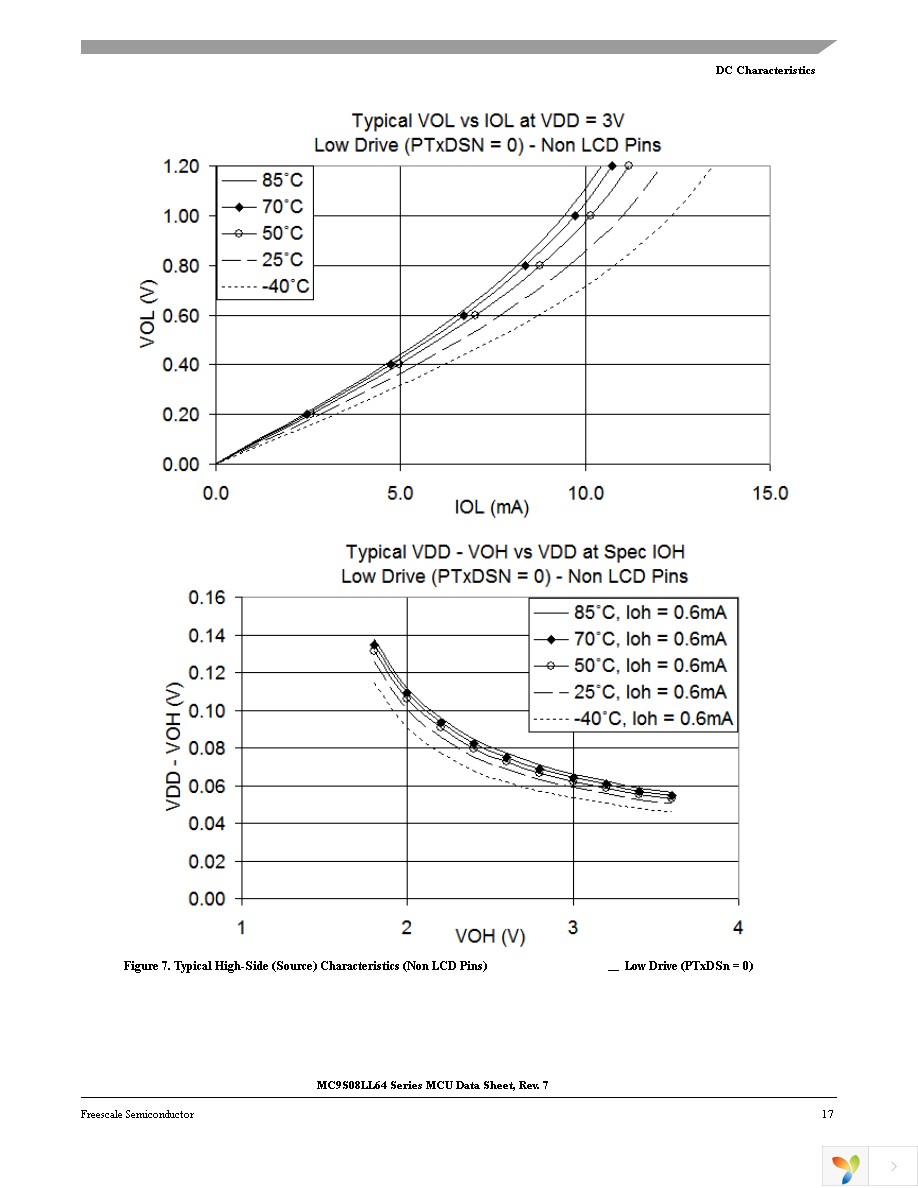 MC9S08LL64CLK Page 21