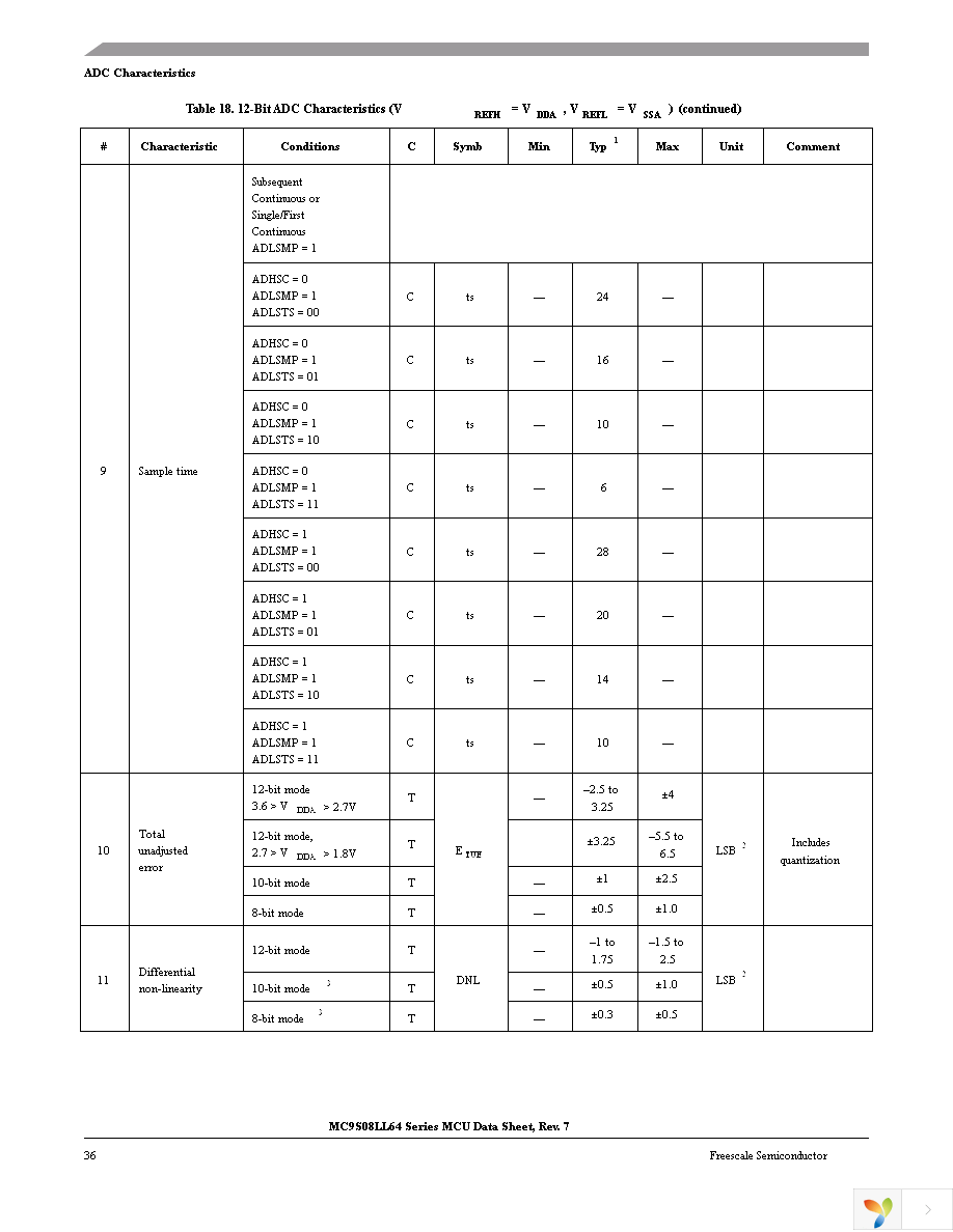 MC9S08LL64CLK Page 40