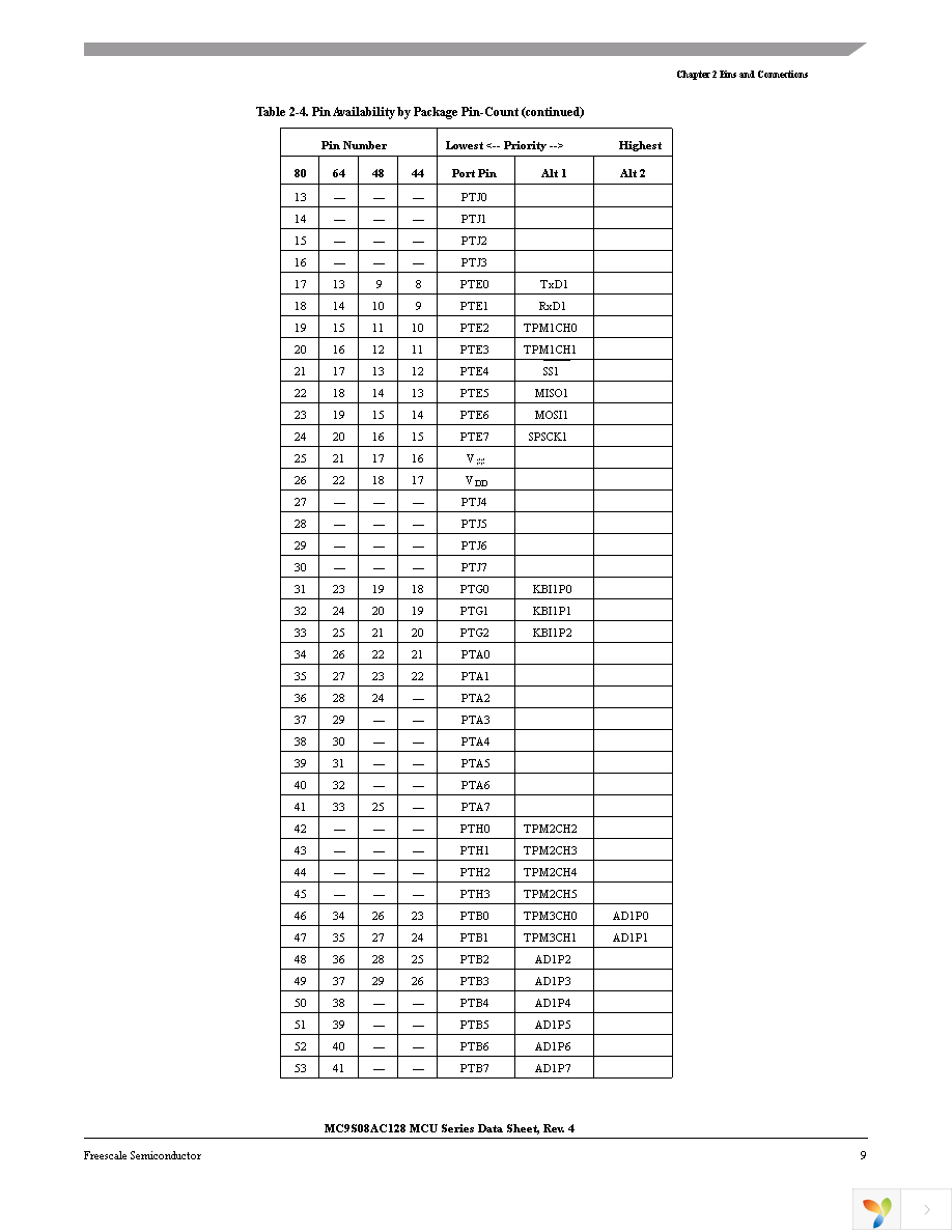 MC9S08AC128CFUE Page 11