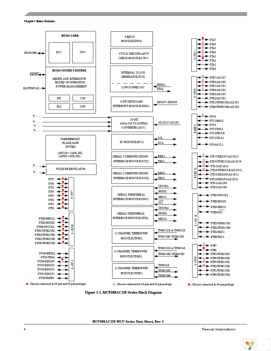 MC9S08AC128CFUE Page 6