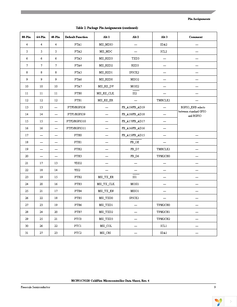 MCF51CN128CLK Page 11