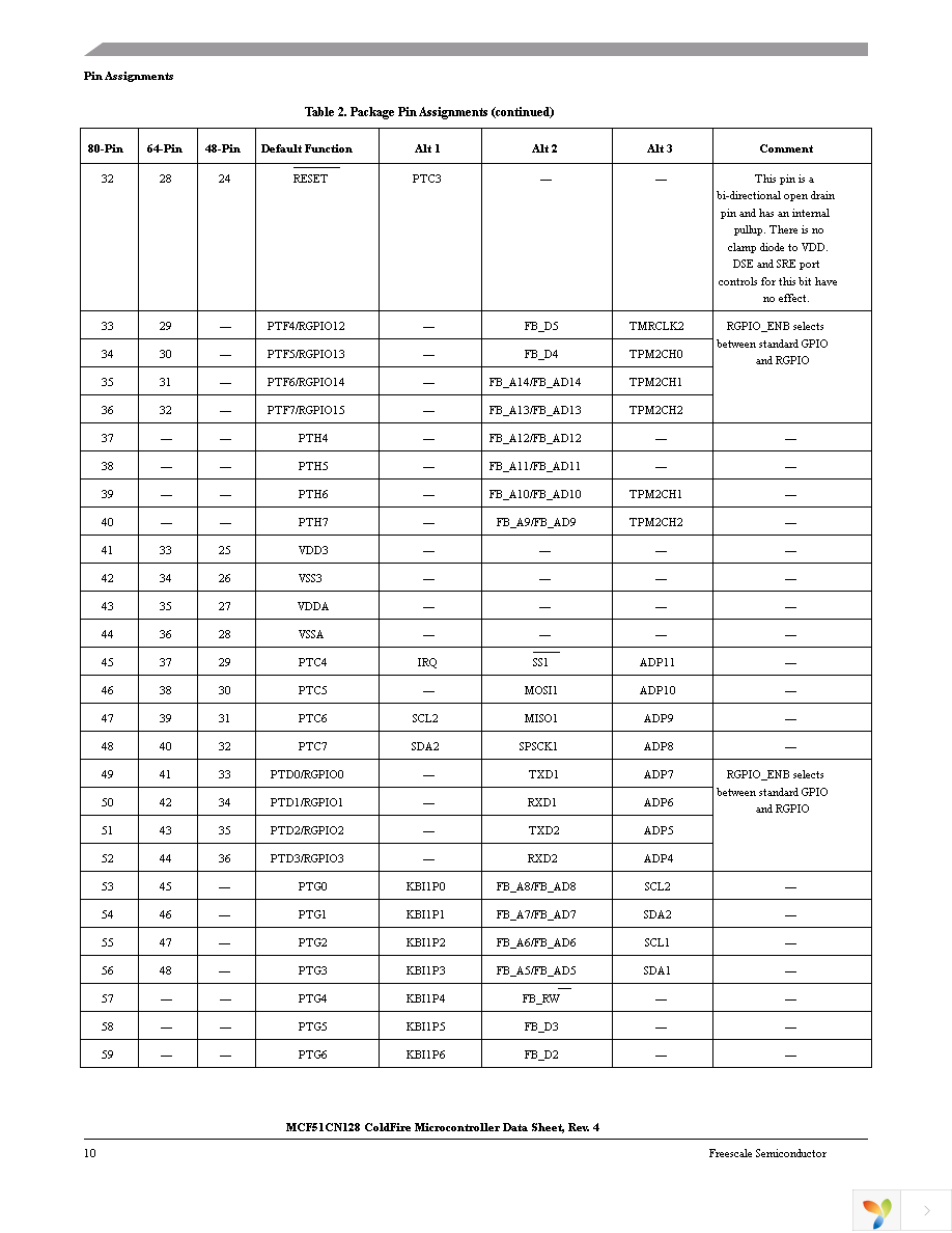 MCF51CN128CLK Page 12