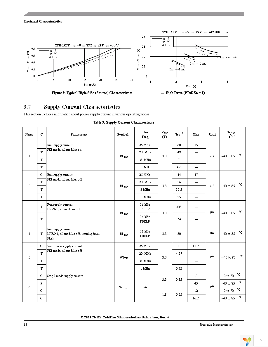 MCF51CN128CLK Page 20