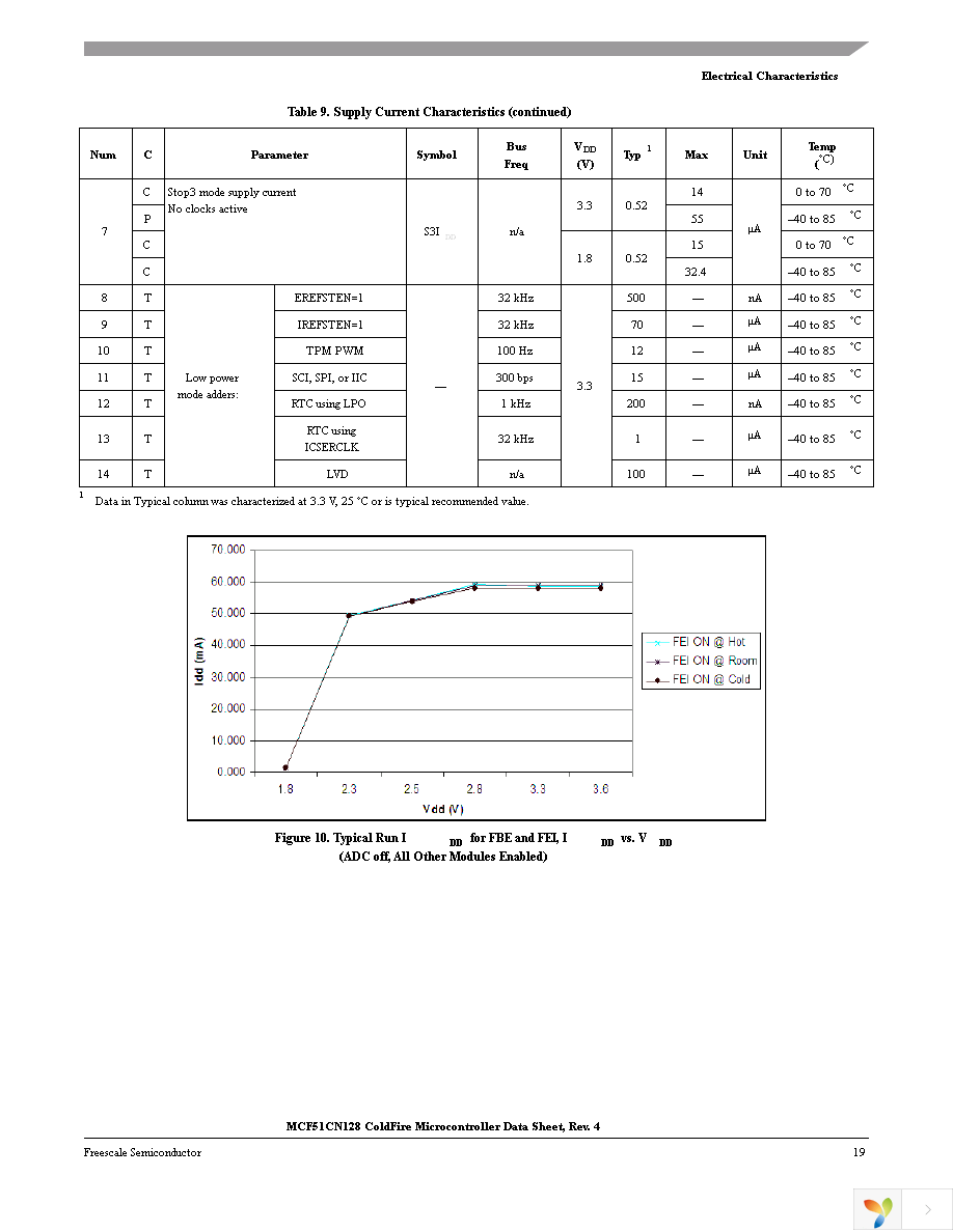 MCF51CN128CLK Page 21