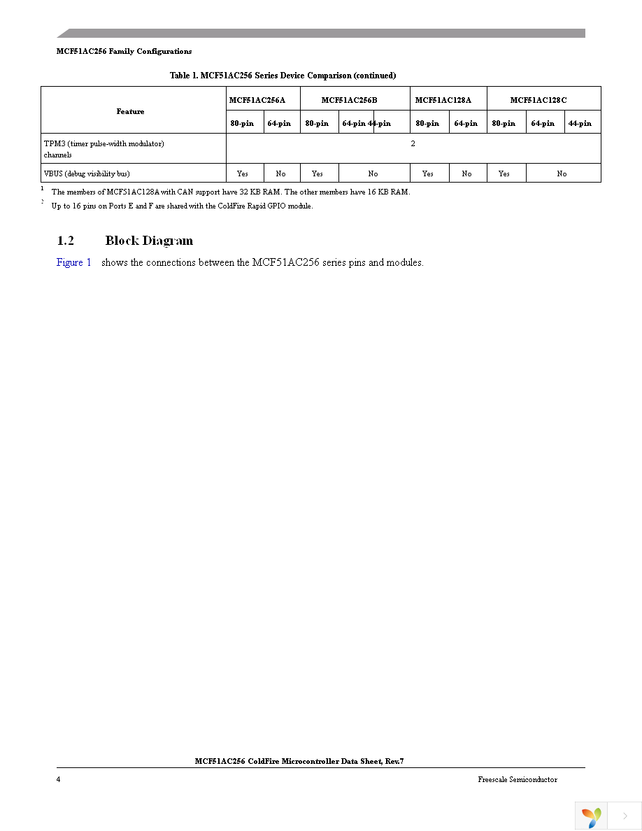 MCF51AC256ACPUE Page 4