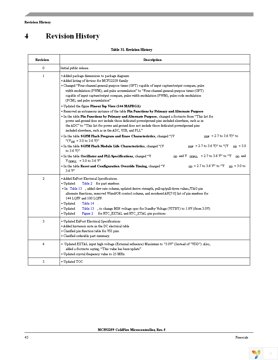 MCF52259CAG80 Page 45