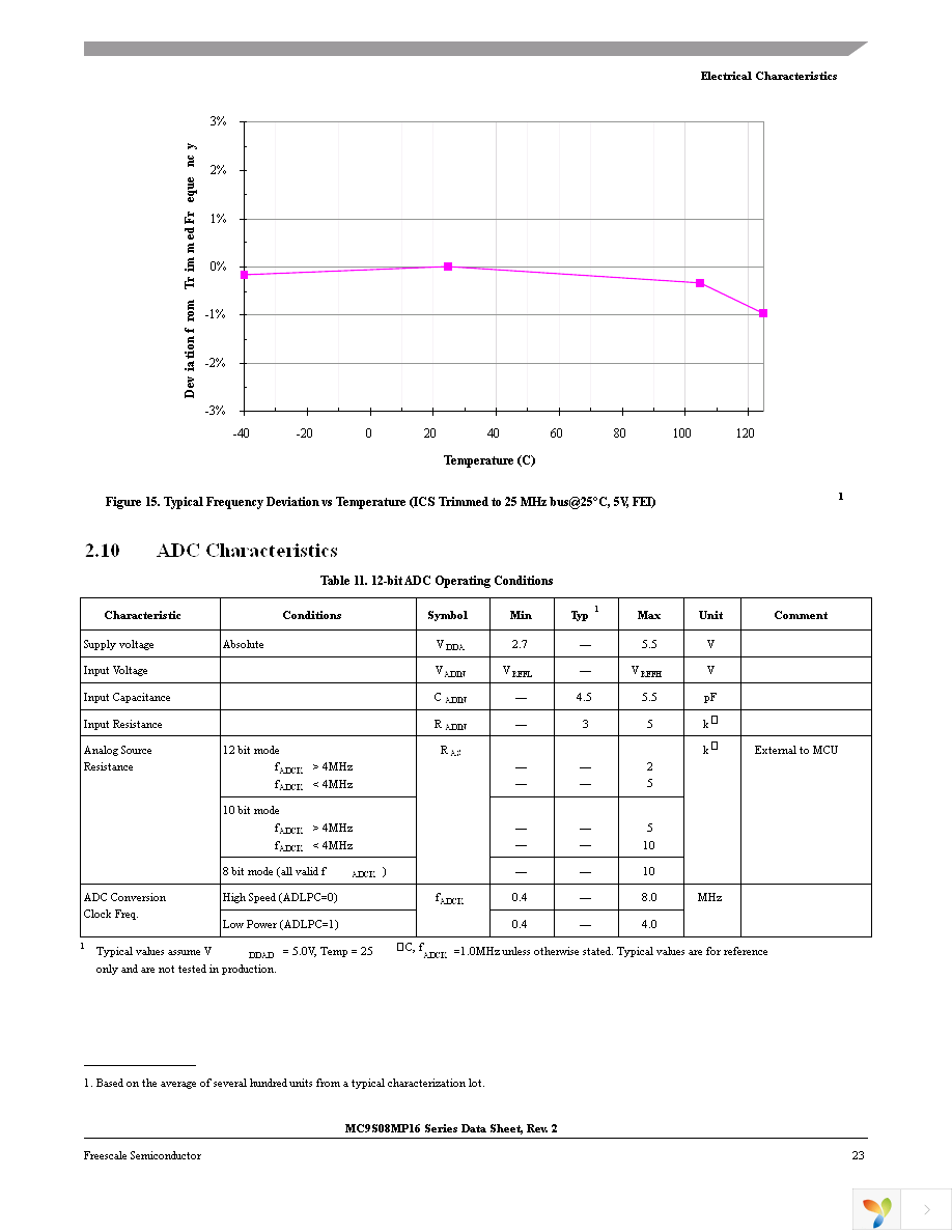 MC9S08MP16VLC Page 23