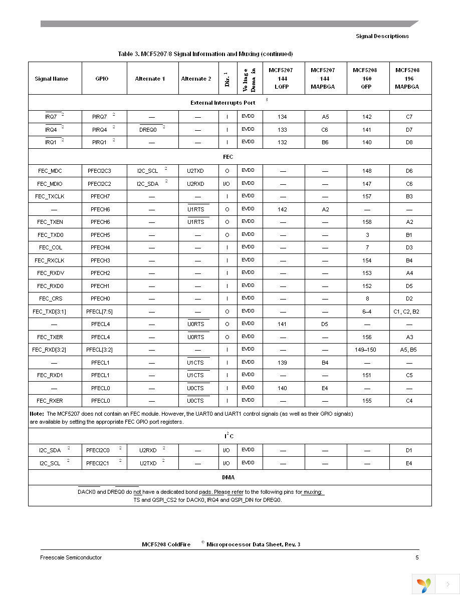 MCF5207CVM166 Page 5