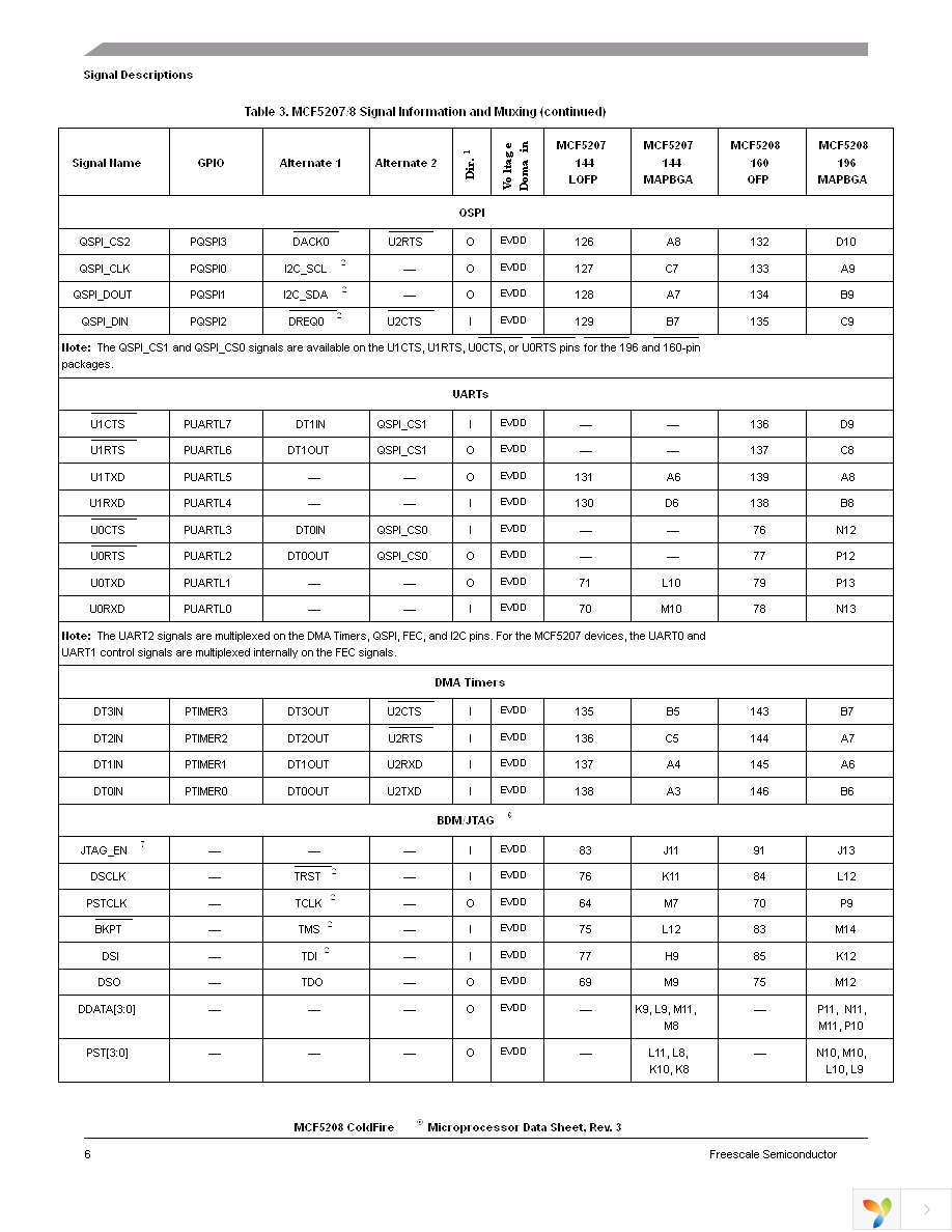 MCF5207CVM166 Page 6