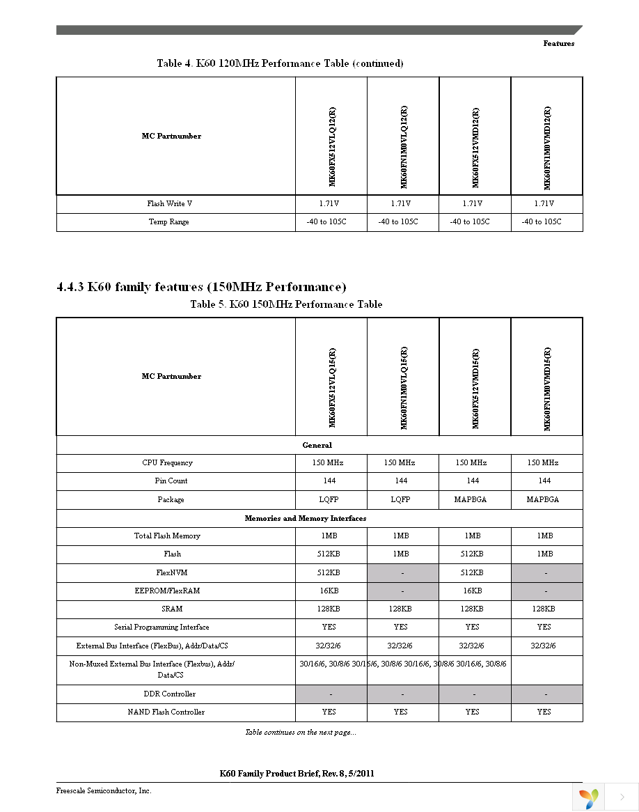 MK60DN512VLL10 Page 17