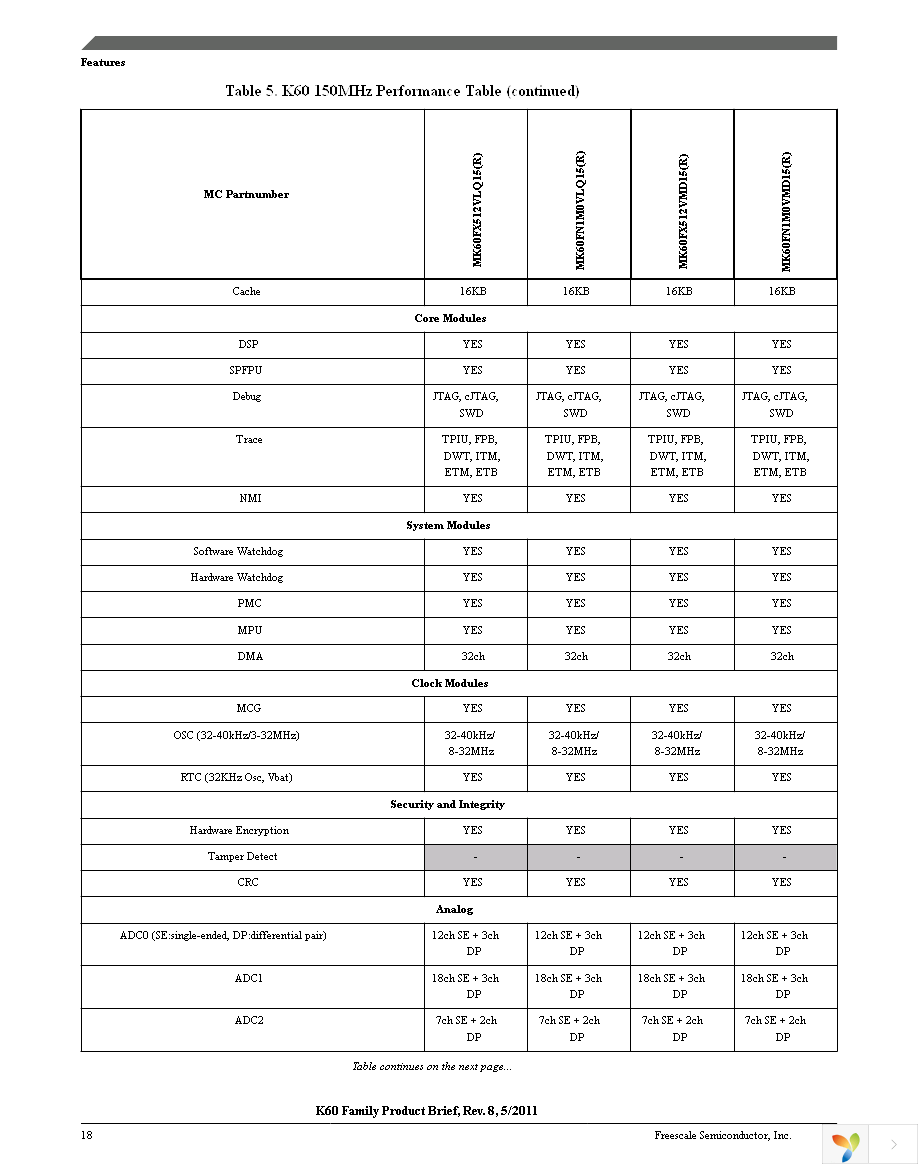 MK60DN512VLL10 Page 18