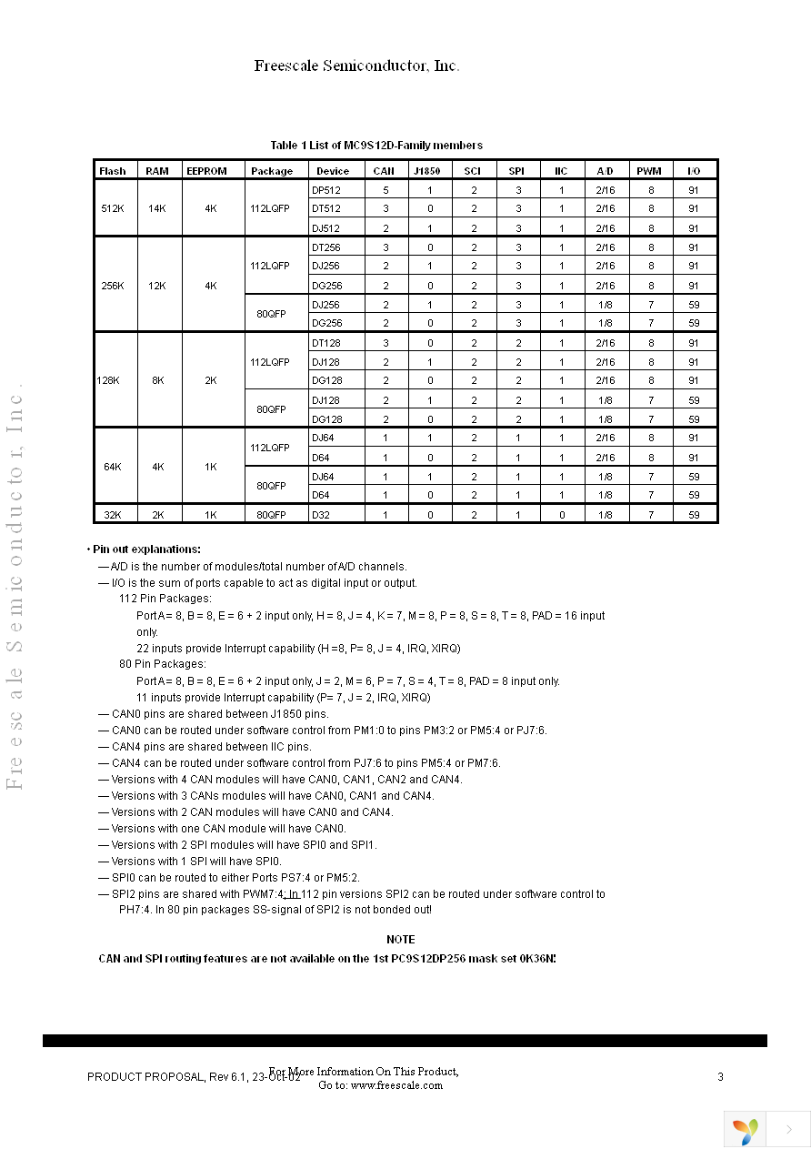 MC9S12DG256MPVE Page 3