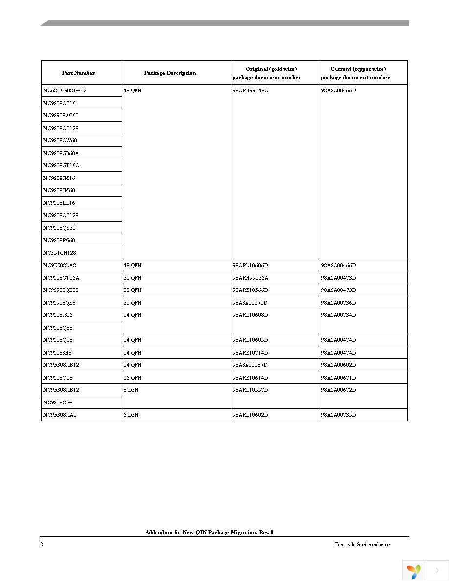 MC9RS08LA8CLF Page 2