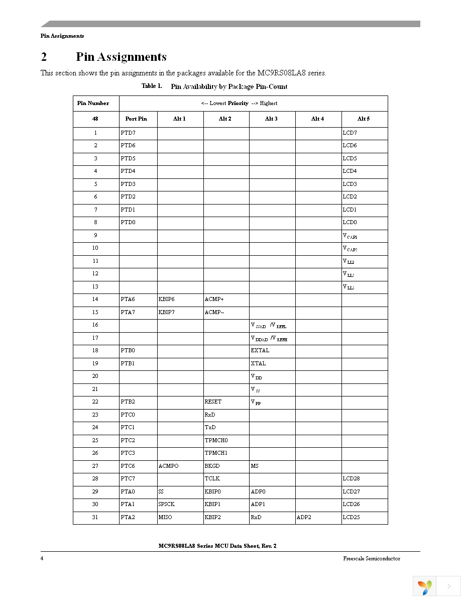 MC9RS08LA8CLF Page 6