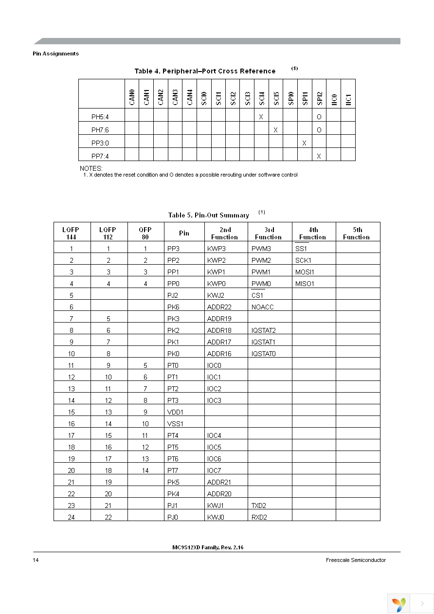 MC9S12XD256CAA Page 14