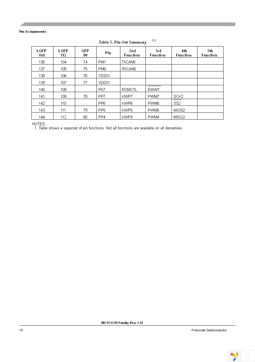 MC9S12XD256CAA Page 18