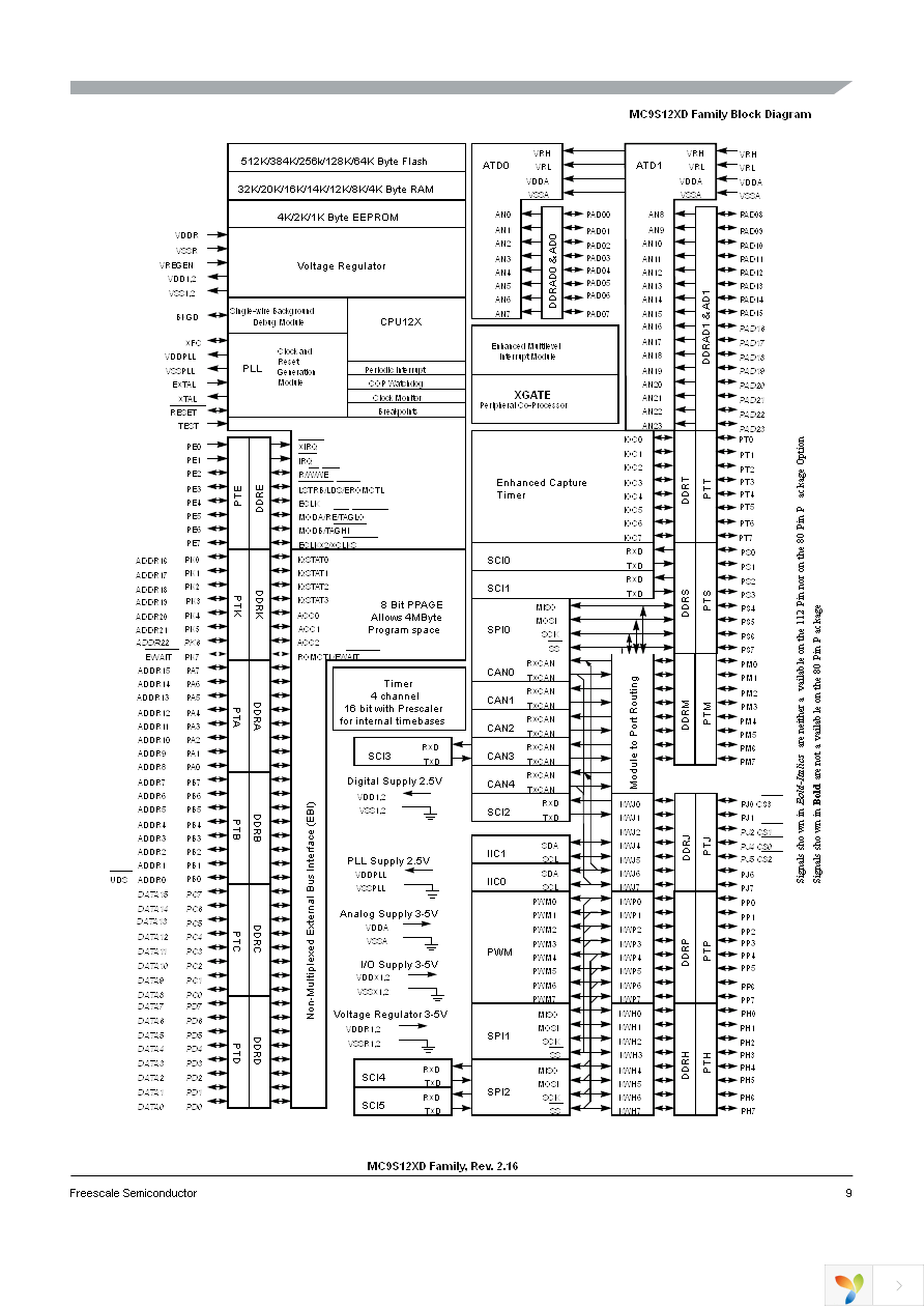 MC9S12XD256CAA Page 9