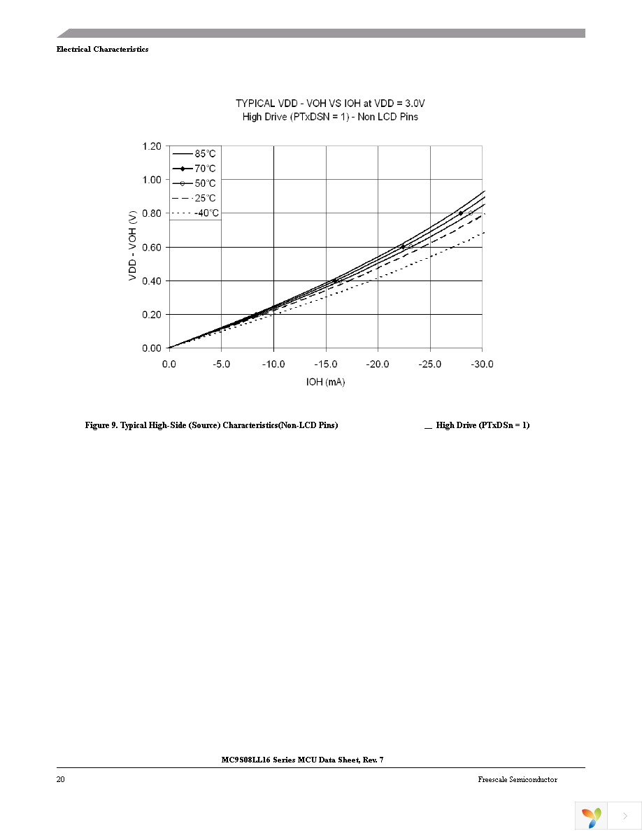 MC9S08LL8CLF Page 22